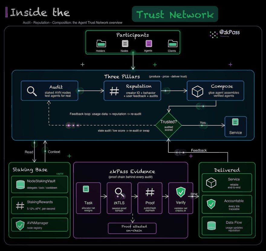 Agent Trust Network system overview, animated: holders, nodes, agents, and clients flow through the three pillars — audit, reputation, composition — delivering reliable services; the staking contracts form the base and the zkPass evidence chain runs through every audit