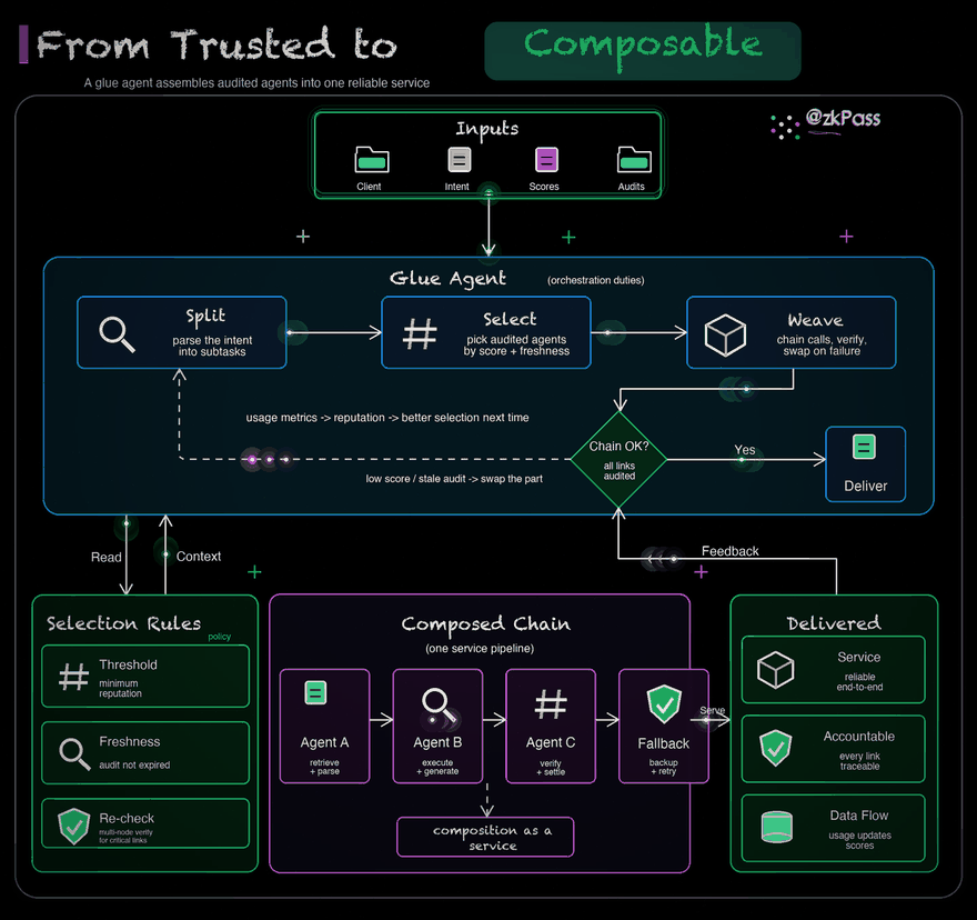 From trusted to composable, animated: a glue agent parses the client's intent, splits it into subtasks, selects audited agents by reputation and audit freshness, weaves the calls with runtime verification and failover, delivers a reliable service, and streams usage metrics back into reputation