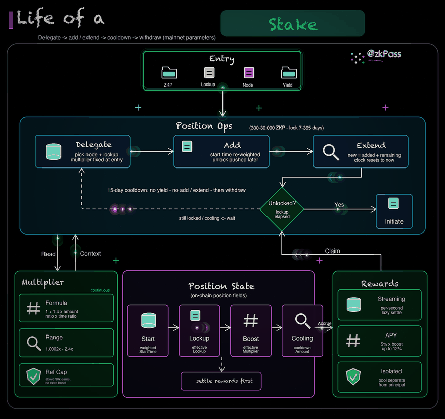 Life of a stake, animated: delegate, add, and extend revolve around the position state; once unlocked, a 15-day cooldown leads to withdrawal, with the multiplier engine and reward settlement running throughout